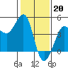 Ano Nuevo tide chart for Friday, January 20, 2023