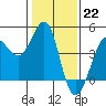 Ano Nuevo tide chart for Sunday, January 22, 2023