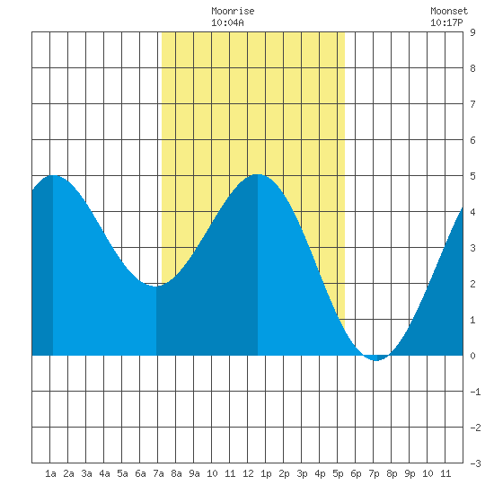 Ano Nuevo tide chart for Wednesday, January 25, 2023