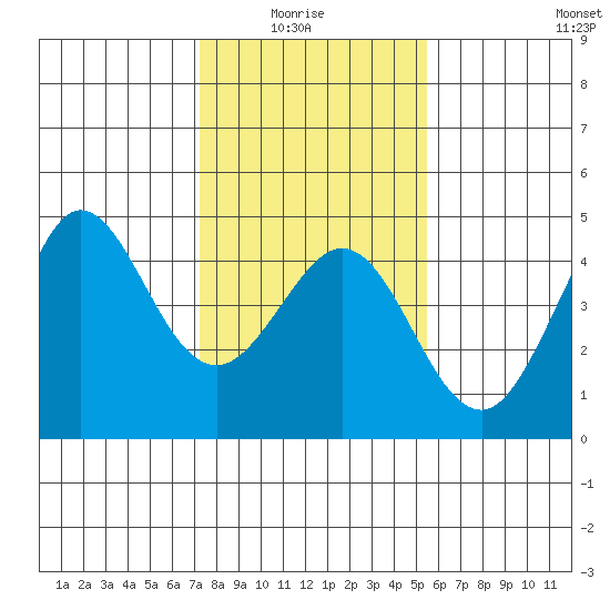 Ano Nuevo tide chart for Thursday, January 26, 2023