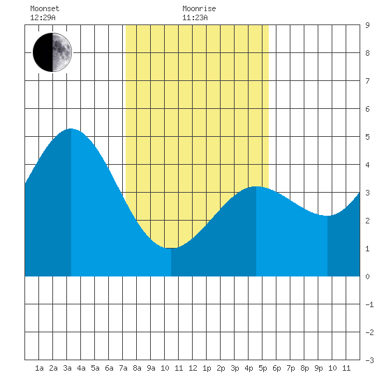 Ano Nuevo tide chart for Saturday, January 28, 2023