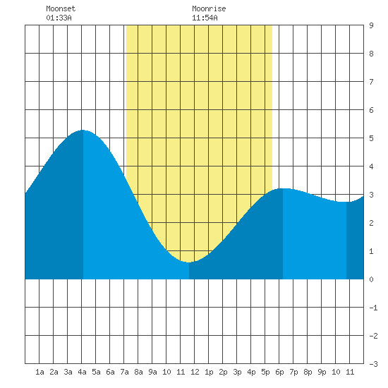 Ano Nuevo tide chart for Sunday, January 29, 2023