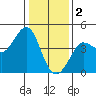 Ano Nuevo tide chart for Monday, January 2, 2023