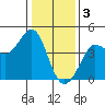 Ano Nuevo tide chart for Tuesday, January 3, 2023