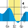 Ano Nuevo tide chart for Wednesday, January 4, 2023