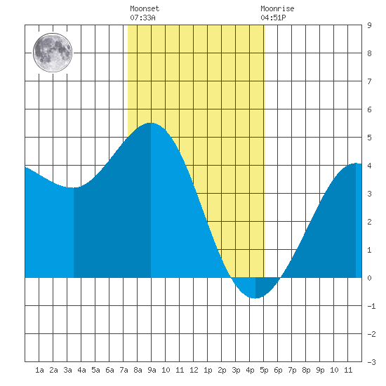 Ano Nuevo tide chart for Friday, January 6, 2023