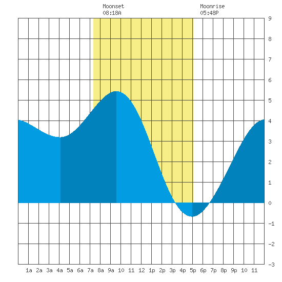 Ano Nuevo tide chart for Saturday, January 7, 2023