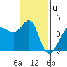 Ano Nuevo tide chart for Sunday, January 8, 2023