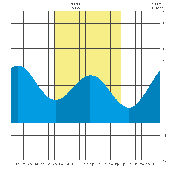 Ano Nuevo tide chart for Friday, February 10, 2023
