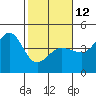 Ano Nuevo tide chart for Sunday, February 12, 2023