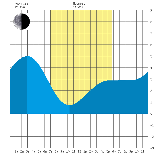 Ano Nuevo tide chart for Monday, February 13, 2023