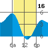 Ano Nuevo tide chart for Thursday, February 16, 2023