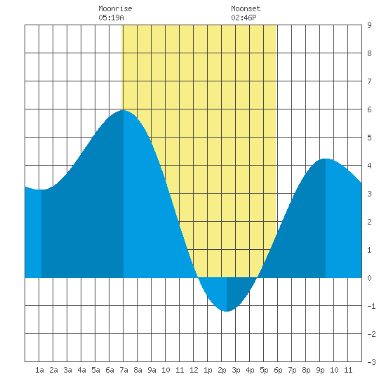 Ano Nuevo tide chart for Friday, February 17, 2023