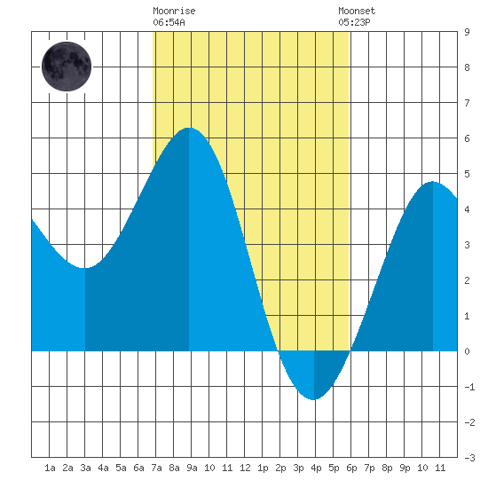 Ano Nuevo tide chart for Sunday, February 19, 2023