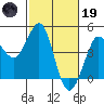 Ano Nuevo tide chart for Sunday, February 19, 2023