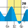 Ano Nuevo tide chart for Monday, February 20, 2023
