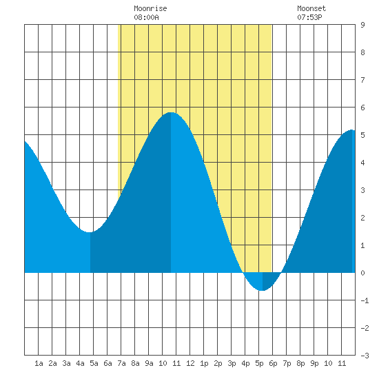 Ano Nuevo tide chart for Tuesday, February 21, 2023