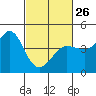 Ano Nuevo tide chart for Sunday, February 26, 2023