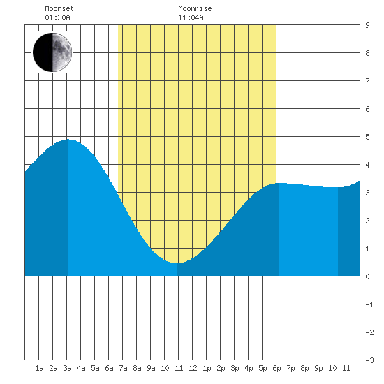 Ano Nuevo tide chart for Monday, February 27, 2023