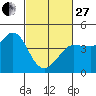Ano Nuevo tide chart for Monday, February 27, 2023