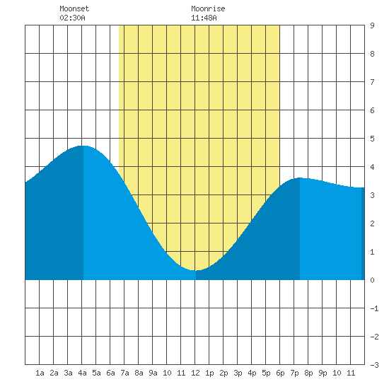 Ano Nuevo tide chart for Tuesday, February 28, 2023
