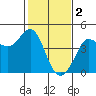 Ano Nuevo tide chart for Thursday, February 2, 2023