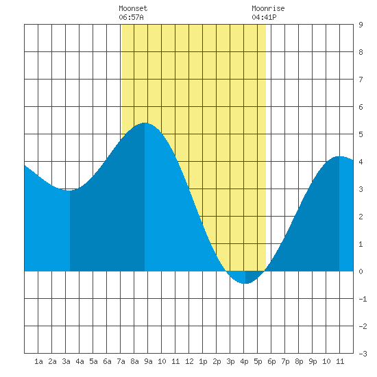 Ano Nuevo tide chart for Saturday, February 4, 2023