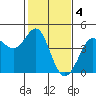 Ano Nuevo tide chart for Saturday, February 4, 2023