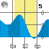 Ano Nuevo tide chart for Sunday, February 5, 2023