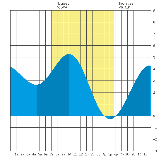 Ano Nuevo tide chart for Monday, February 6, 2023