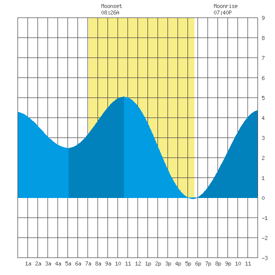 Ano Nuevo tide chart for Tuesday, February 7, 2023