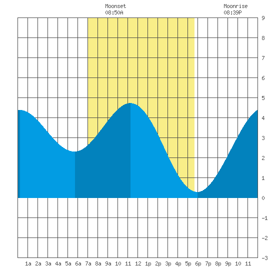 Ano Nuevo tide chart for Wednesday, February 8, 2023