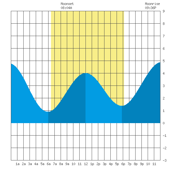 Ano Nuevo tide chart for Friday, March 10, 2023