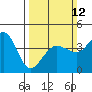 Ano Nuevo tide chart for Sunday, March 12, 2023