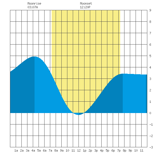 Ano Nuevo tide chart for Wednesday, March 15, 2023