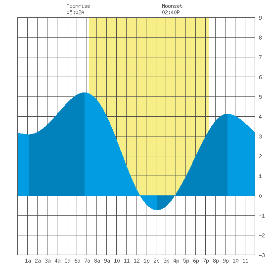 Ano Nuevo tide chart for Friday, March 17, 2023