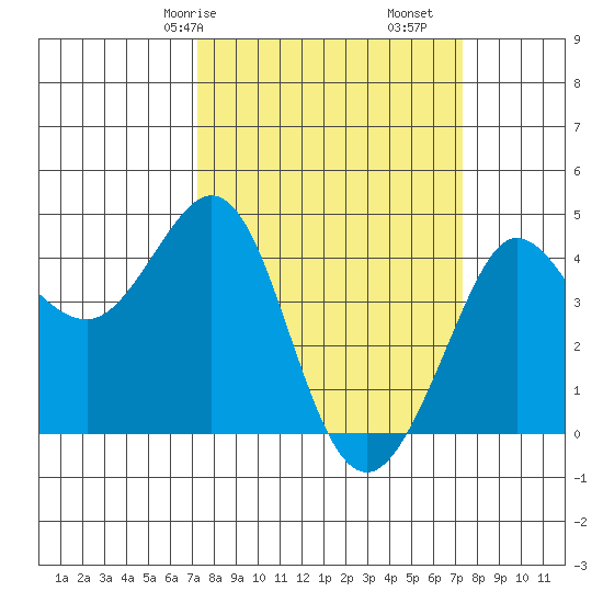 Ano Nuevo tide chart for Saturday, March 18, 2023