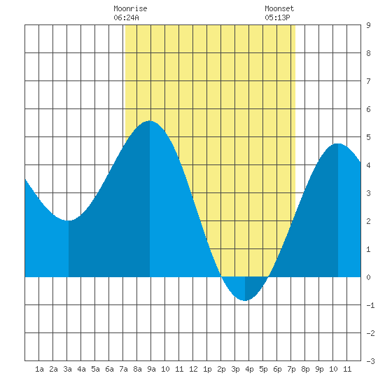 Ano Nuevo tide chart for Sunday, March 19, 2023