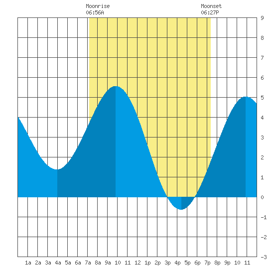 Ano Nuevo tide chart for Monday, March 20, 2023