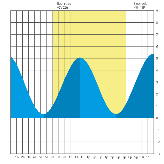 Ano Nuevo tide chart for Wednesday, March 22, 2023