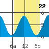 Ano Nuevo tide chart for Wednesday, March 22, 2023
