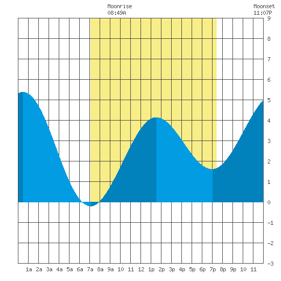 Ano Nuevo tide chart for Friday, March 24, 2023