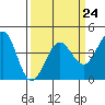 Ano Nuevo tide chart for Friday, March 24, 2023