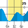 Ano Nuevo tide chart for Saturday, March 25, 2023