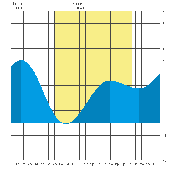 Ano Nuevo tide chart for Sunday, March 26, 2023