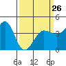 Ano Nuevo tide chart for Sunday, March 26, 2023