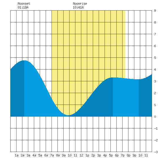 Ano Nuevo tide chart for Monday, March 27, 2023
