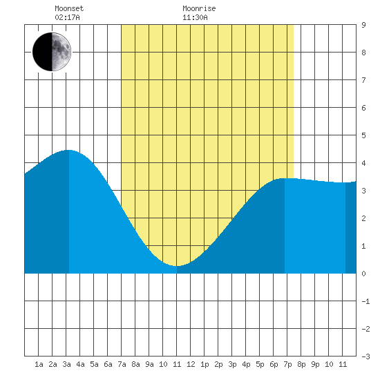 Ano Nuevo tide chart for Tuesday, March 28, 2023