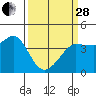 Ano Nuevo tide chart for Tuesday, March 28, 2023