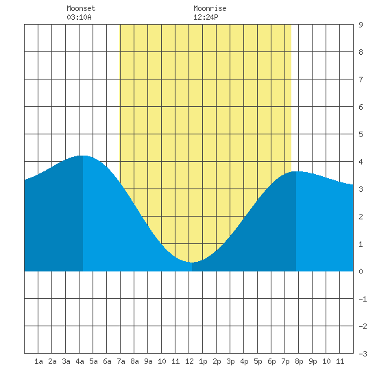 Ano Nuevo tide chart for Wednesday, March 29, 2023